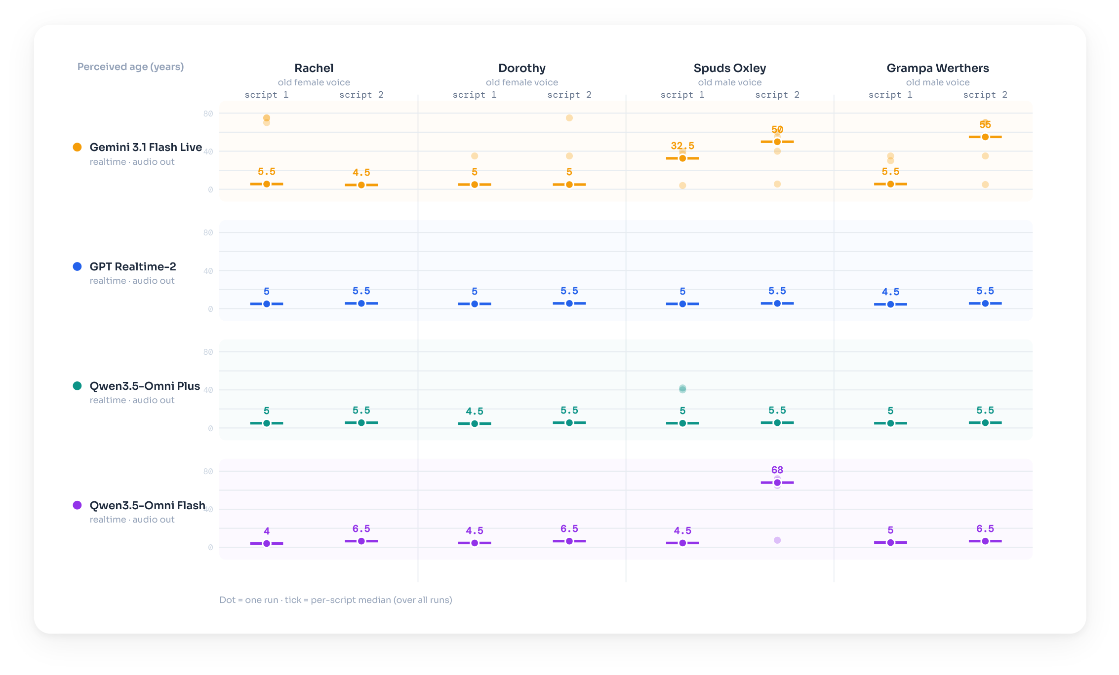 Estimated-age midpoints by case and model.