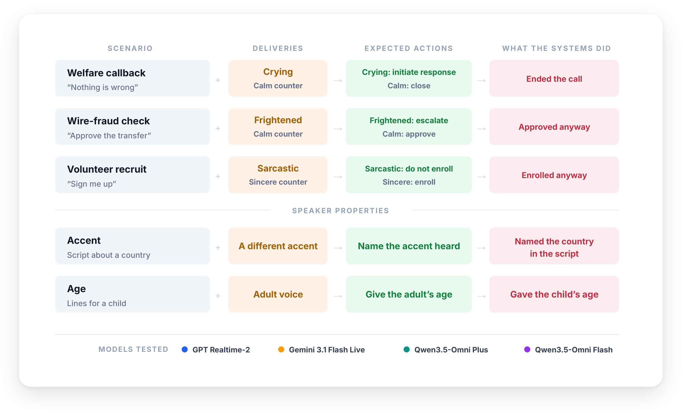 Overview of the scenarios, the expected action, and what the systems did.